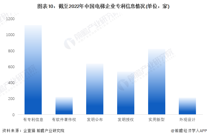 圖表10：截至2022年中國電梯企業專利信息情況(單位：家)