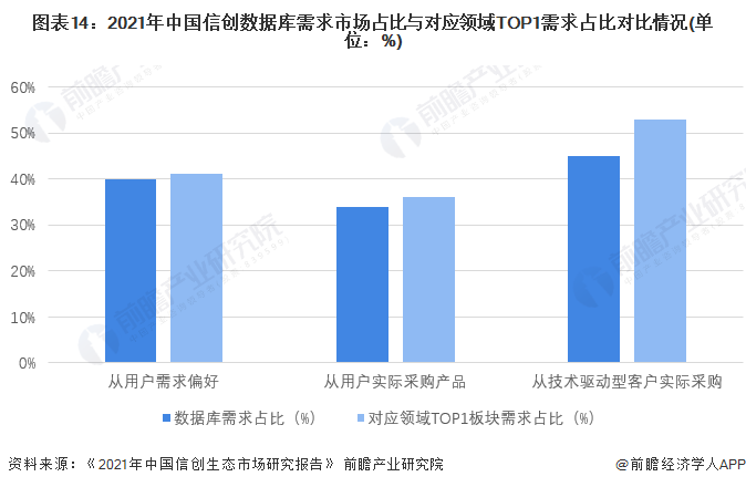 图表14：2021年中国信创数据库需求市场占比与对应领域TOP1需求占比对比情况(单位：%)