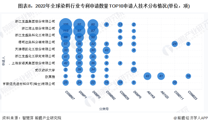 图表8：2022年全球染料行业专利申请数量TOP10申请人技术分布情况(单位：项)