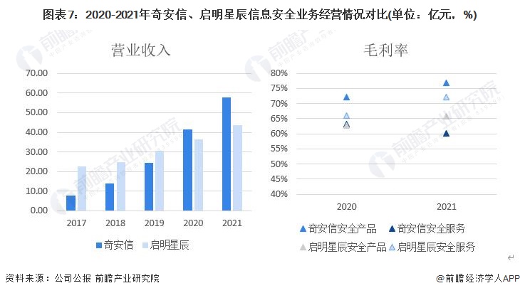 图表7：2020-2021年奇安信、启明星辰信息安全业务经营情况对比(单位：亿元，%)