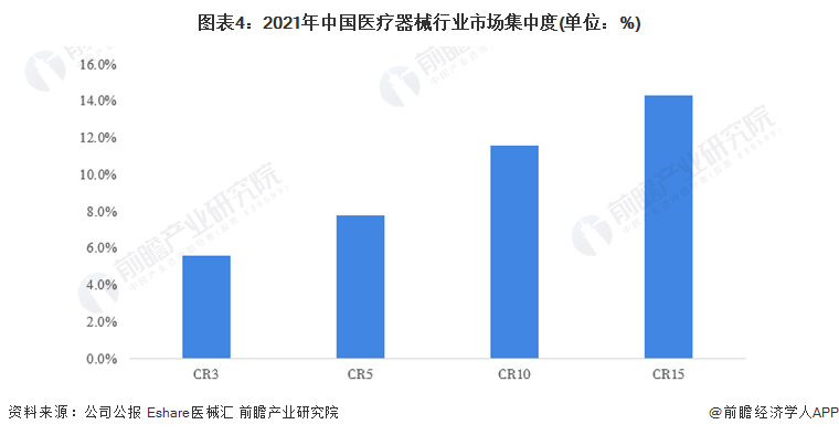 图表4：2021年中国医疗器械行业市场集中度(单位：%)