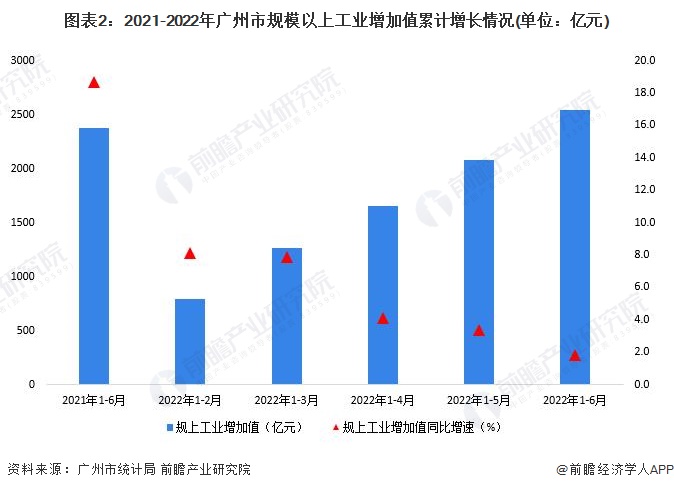 图表2：2021-2022年广州市规模以上工业增加值累计增长情况(单位：亿元)