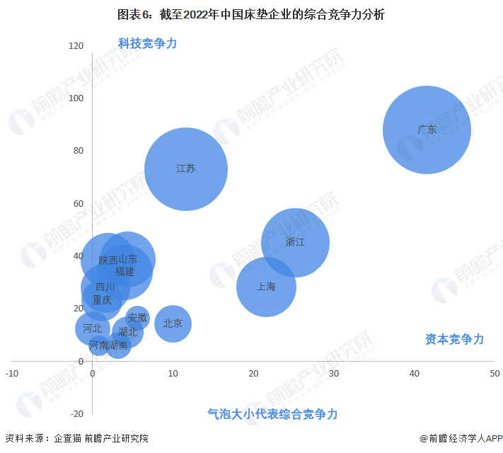 图表6：截至2022年中国床垫企业的综合竞争力分析