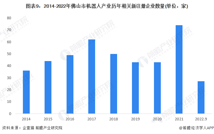 圖表9：2014-2022年佛山市機器人產業歷年相關新注冊企業數量(單位：家)