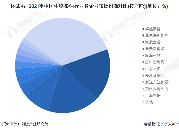 图表4：2021年中国生物柴油行业各企业市场份额对比(按产能)(单位：%)