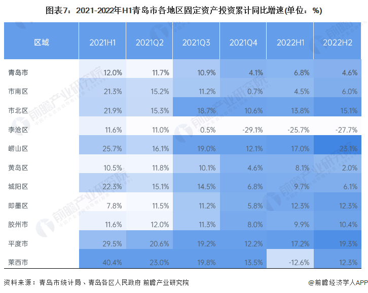 图表7：2021-2022年H1青岛市各地区固定资产投资累计同比增速(单位：%)