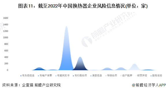 图表11：截至2022年中国换热器企业风险信息情况(单位：家)