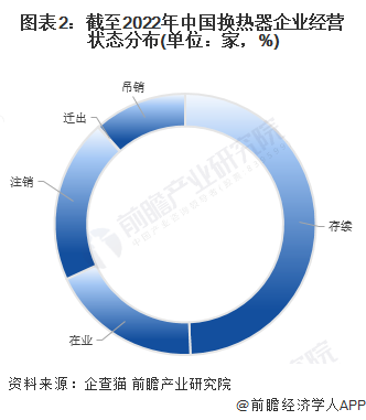 图表2：截至2022年中国换热器企业经营状态分布(单位：家，%)