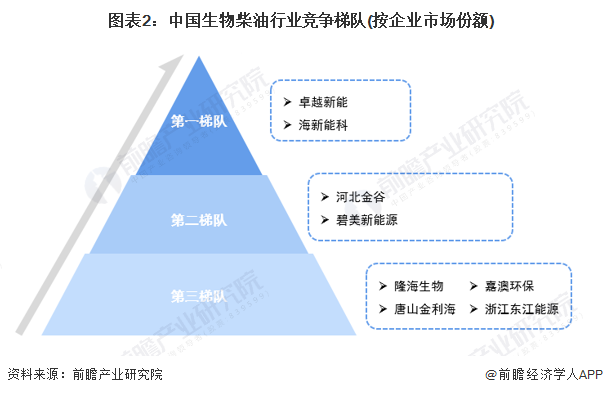 图表2：中国生物柴油行业竞争梯队(按企业市场份额)