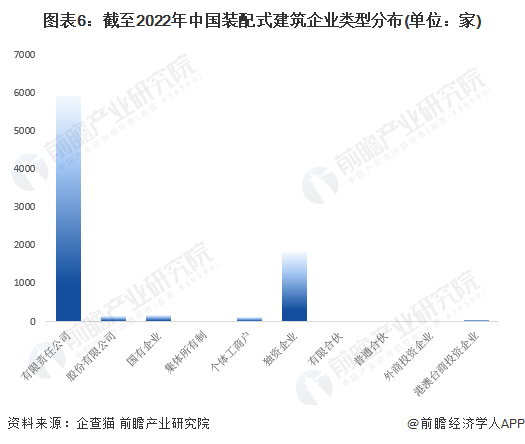 图表6：截至2022年中国装配式建筑企业类型分布(单位：家)
