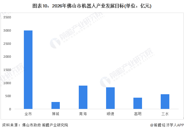 图表10：2026年佛山市机器人产业发展目标(单位：亿元)