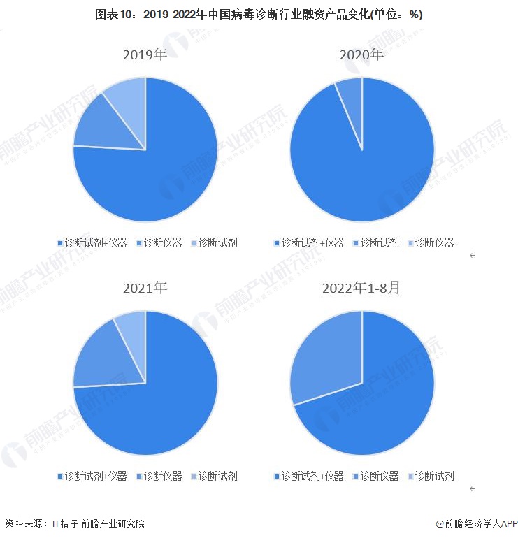图表10：2019-2022年中国病毒诊断行业融资产品变化(单位：%)