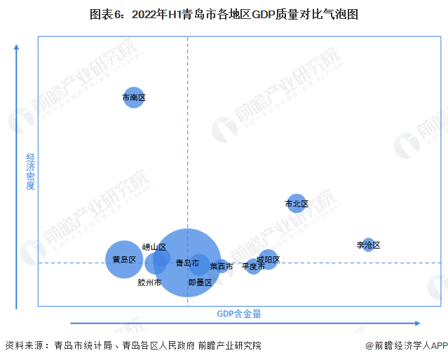 圖表6：2022年H1青島市各地區GDP質量對比氣泡圖