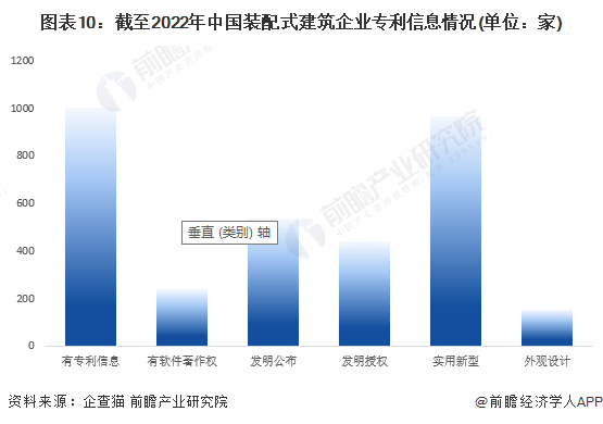 图表10：截至2022年中国装配式建筑企业专利信息情况(单位：家)