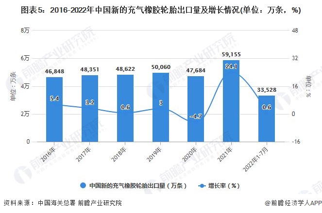 图表5：2016-2022年中国新的充气橡胶轮胎出口量及增长情况(单位：万条，%)