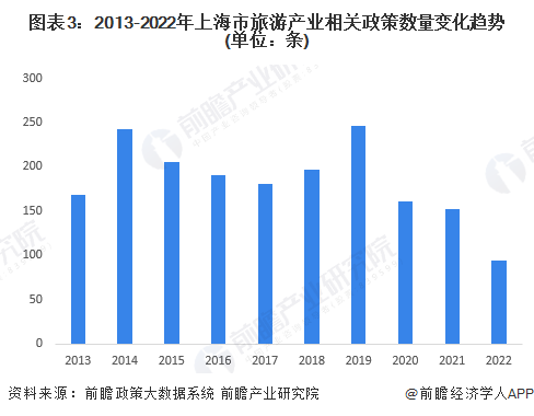 圖表3：2013-2022年上海市旅游產業相關政策數量變化趨勢(單位：條)