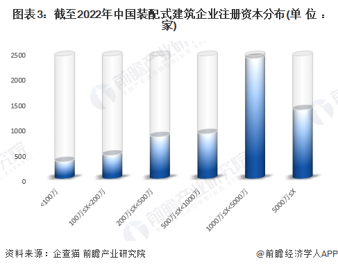 图表3：截至2022年中国装配式建筑企业注册资本分布(单位：家)