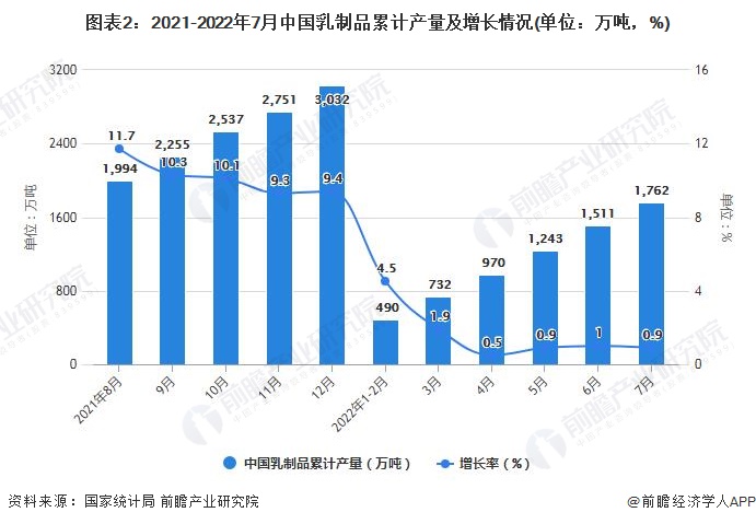 图表2：2021-2022年7月中国乳制品累计产量及增长情况(单位：万吨，%)