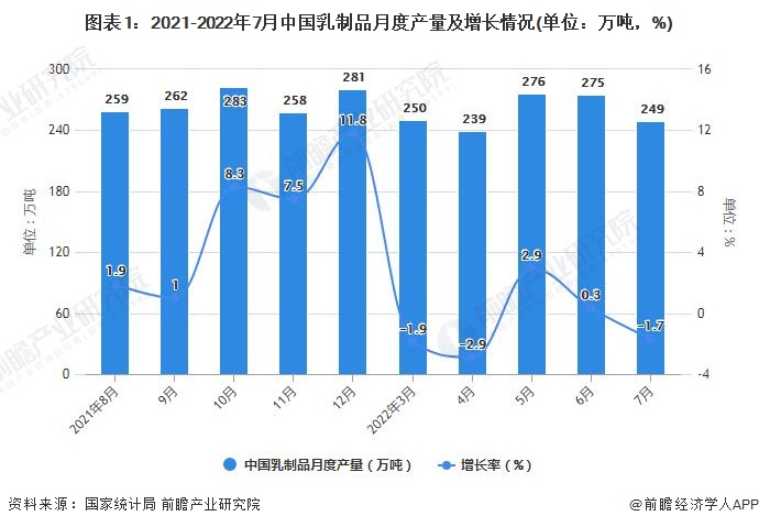 图表1：2021-2022年7月中国乳制品月度产量及增长情况(单位：万吨，%)