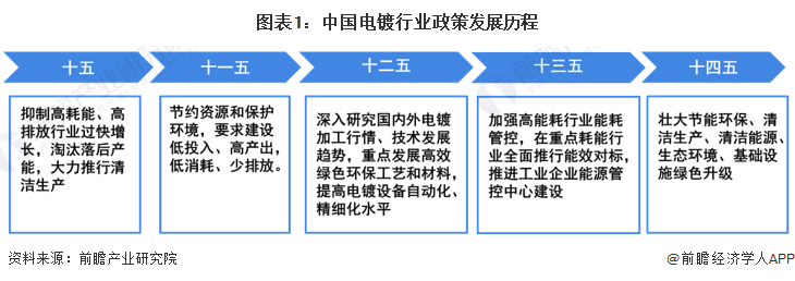 图表1：中国电镀行业政策发展历程