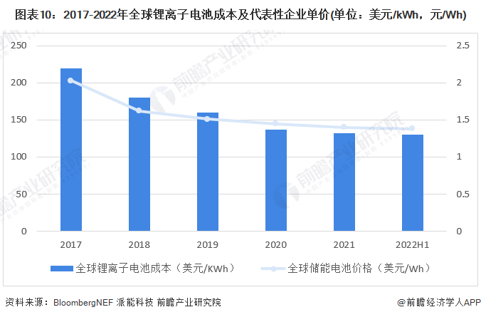 图表10：2017-2022年全球锂离子电池成本及代表性企业单价(单位：美元/kWh，元/Wh)
