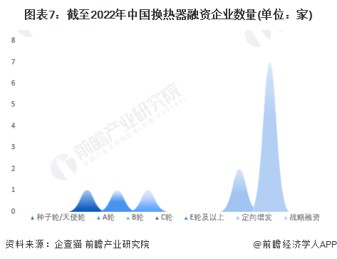 图表7：截至2022年中国换热器融资企业数量(单位：家)