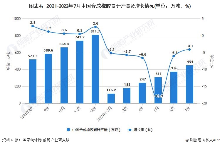 图表4：2021-2022年7月中国合成橡胶累计产量及增长情况(单位：万吨，%)