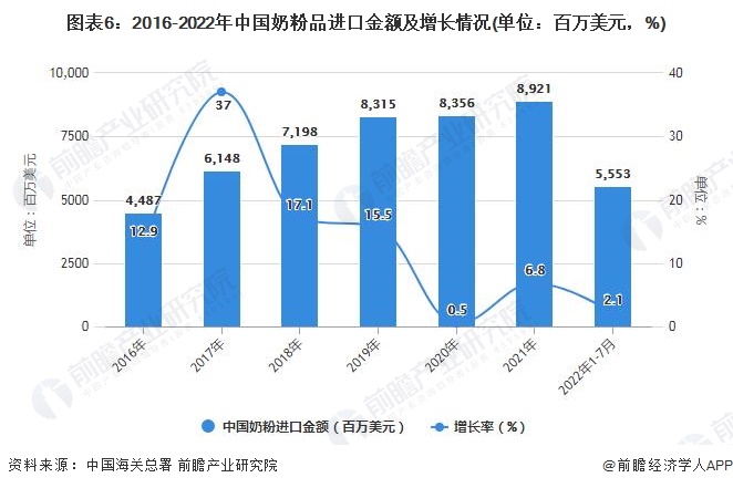图表6：2016-2022年中国奶粉品进口金额及增长情况(单位：百万美元，%)