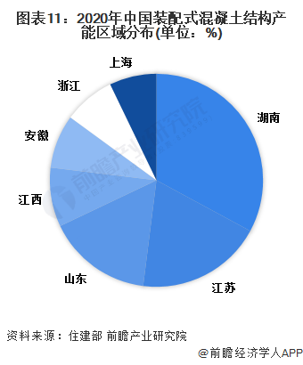 圖表11：2020年中國裝配式混凝土結構產能區域分布(單位：%)