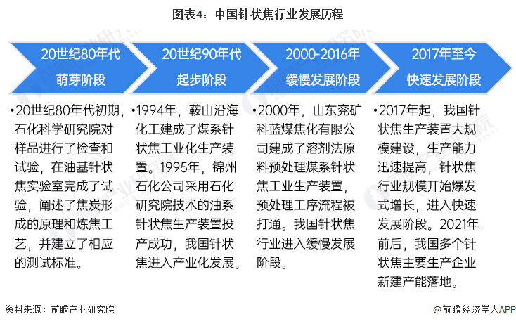 图表4：中国针状焦行业发展历程