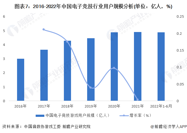 圖表7：2016-2022年中國電子競技行業用戶規模分析(單位：億人，%)