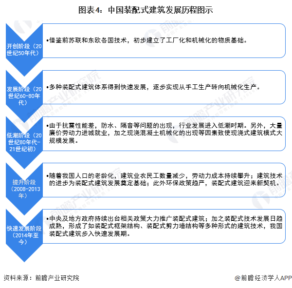 图表4：中国装配式建筑发展历程图示