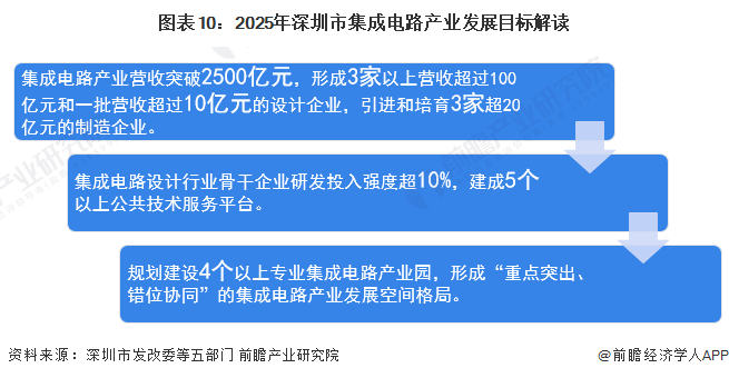 图表10：2025年深圳市集成电路产业发展目标解读