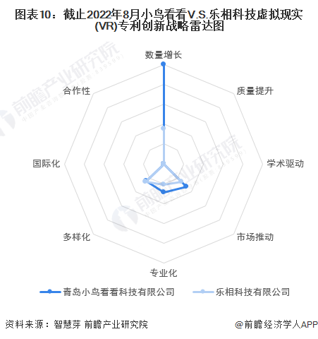 图表10：截止2022年8月小鸟看看V.S.乐相科技虚拟现实(VR)专利创新战略雷达图