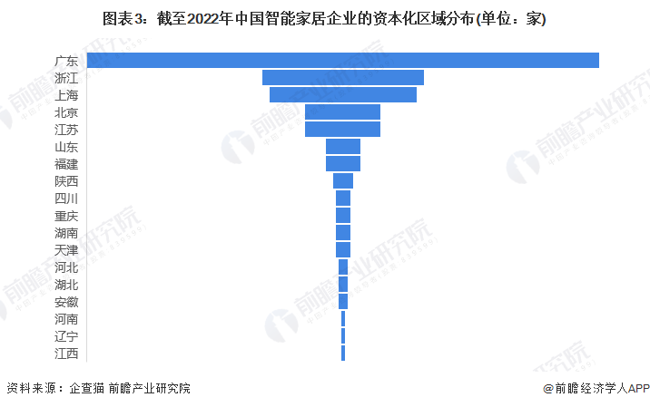 图表3：截至2022年中国智能家居企业的资本化区域分布(单位：家)