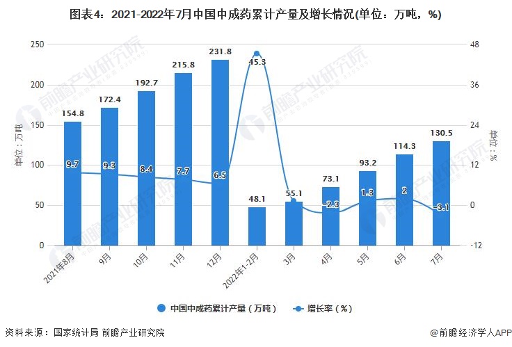 图表4：2021-2022年7月中国中成药累计产量及增长情况(单位：万吨，%)