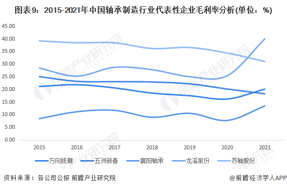 图表9：2015-2021年中国轴承制造行业代表性企业毛利率分析(单位：%)