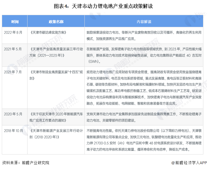图表4：天津市动力锂电池产业重点政策解读