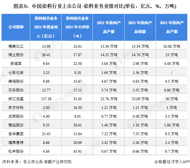 图表9：中国染料行业上市公司-染料业务业绩对比(单位：亿元，%，万吨)
