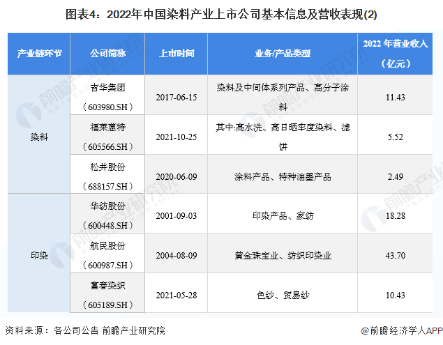 图表4：2022年中国染料产业上市公司基本信息及营收表现(2)