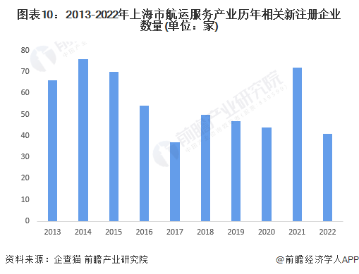 圖表10：2013-2022年上海市航運服務產業歷年相關新注冊企業數量(單位：家)