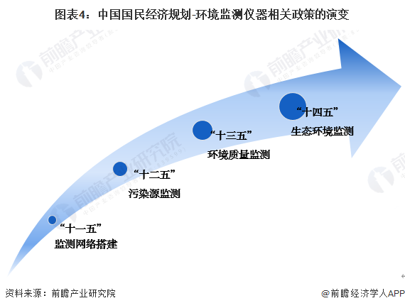 图表4：中国国民经济规划-环境监测仪器相关政策的演变