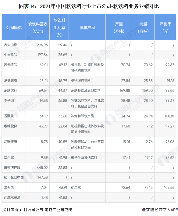 图表14：2021年中国软饮料行业上市公司-软饮料业务业绩对比