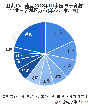 图表13：截至2022年H1中国电子竞技企业主要地区分布(单位：家，%)