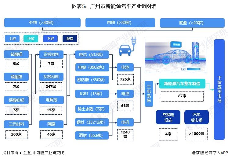 图表5：广州市新能源汽车产业链图谱
