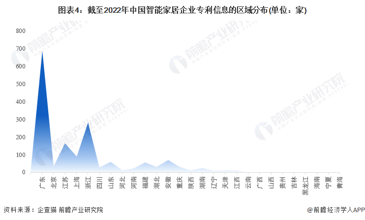 图表4：截至2022年中国智能家居企业专利信息的区域分布(单位：家)