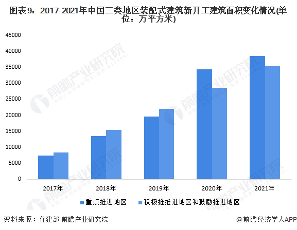 图表9：2017-2021年中国三类地区装配式建筑新开工建筑面积变化情况(单位：万平方米)