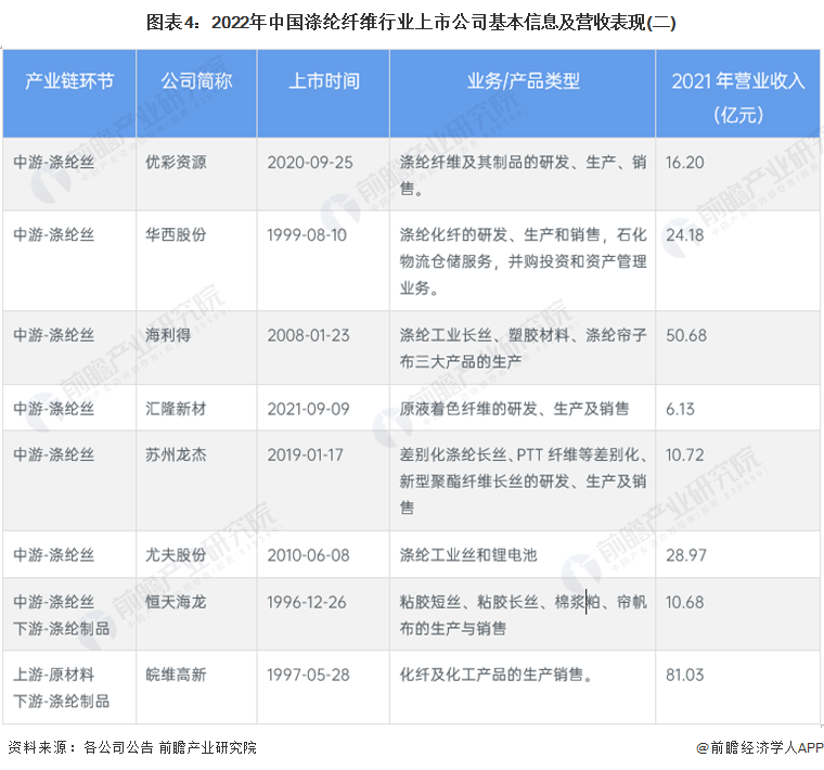 圖表4：2022年中國滌綸纖維行業上市公司基本信息及營收表現(二)