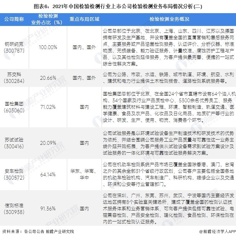 图表6：2021年中国检验检测行业上市公司检验检测业务布局情况分析(二)