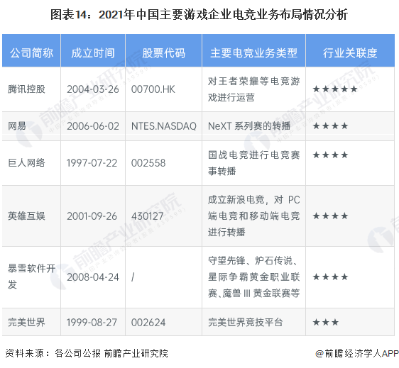 圖表14：2021年中國主要游戲企業電競業務布局情況分析